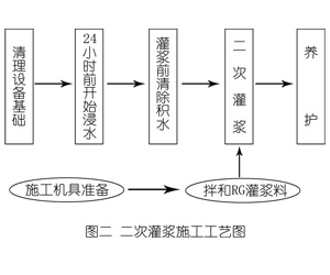 镇沅灌浆料施工工艺—文字完整版